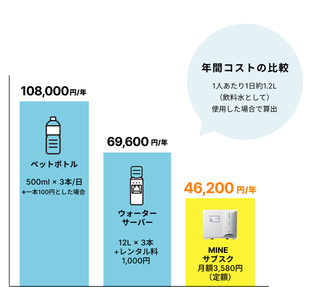 コストで比べる