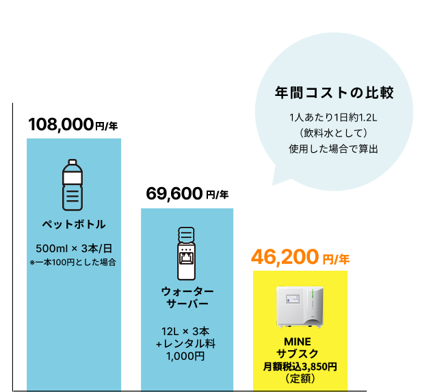 コストで比べる